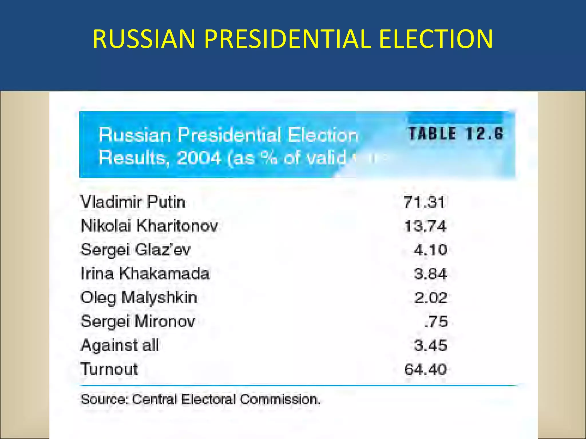 RUSSIAN PRESIDENTIAL ELECTION
 