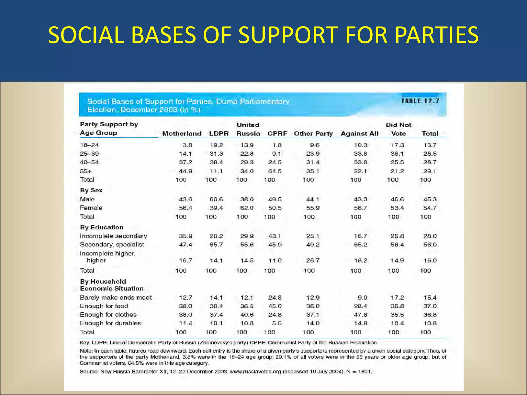 SOCIAL BASES OF SUPPORT FOR PARTIES
 