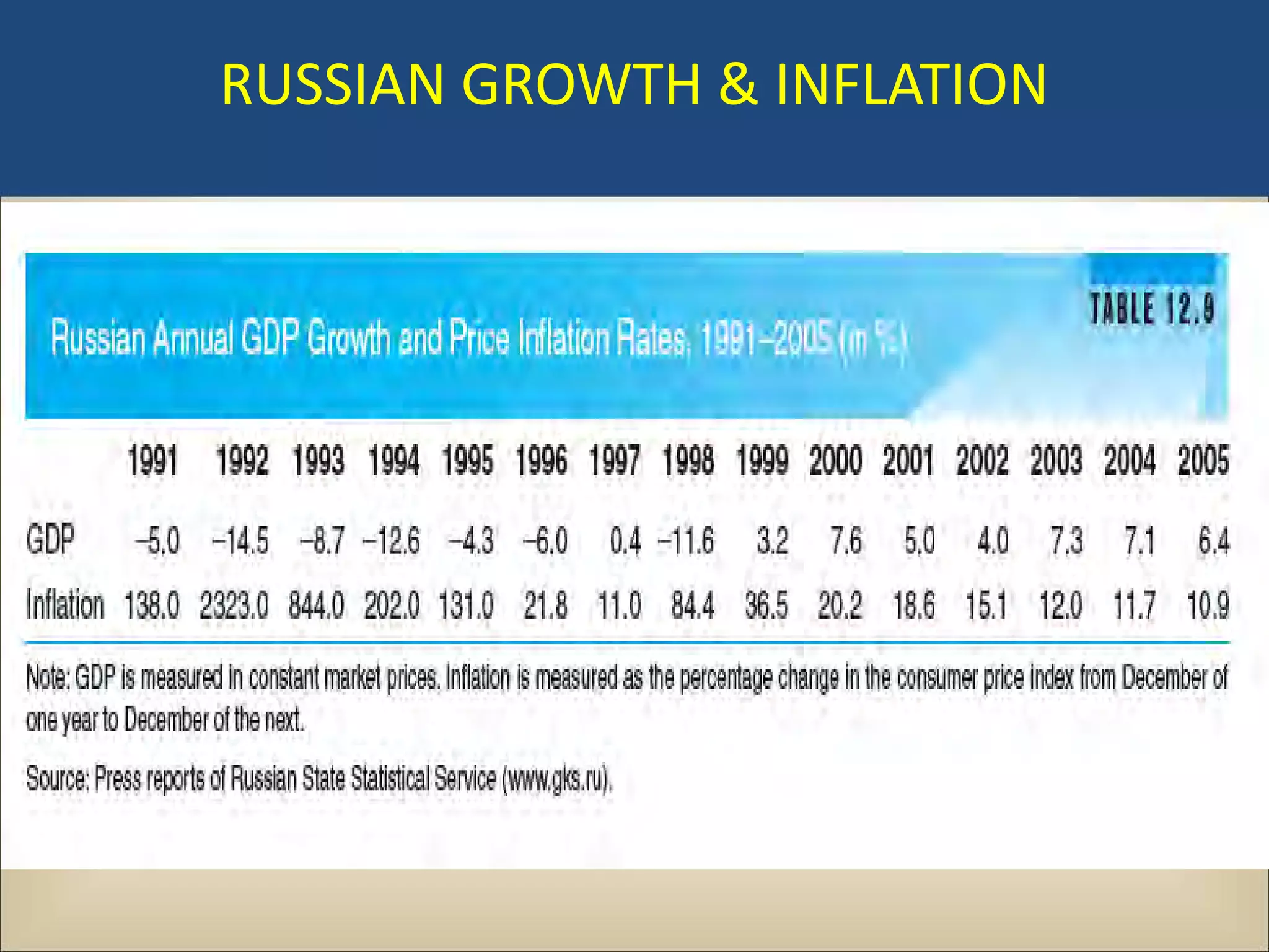 RUSSIAN GROWTH & INFLATION
 