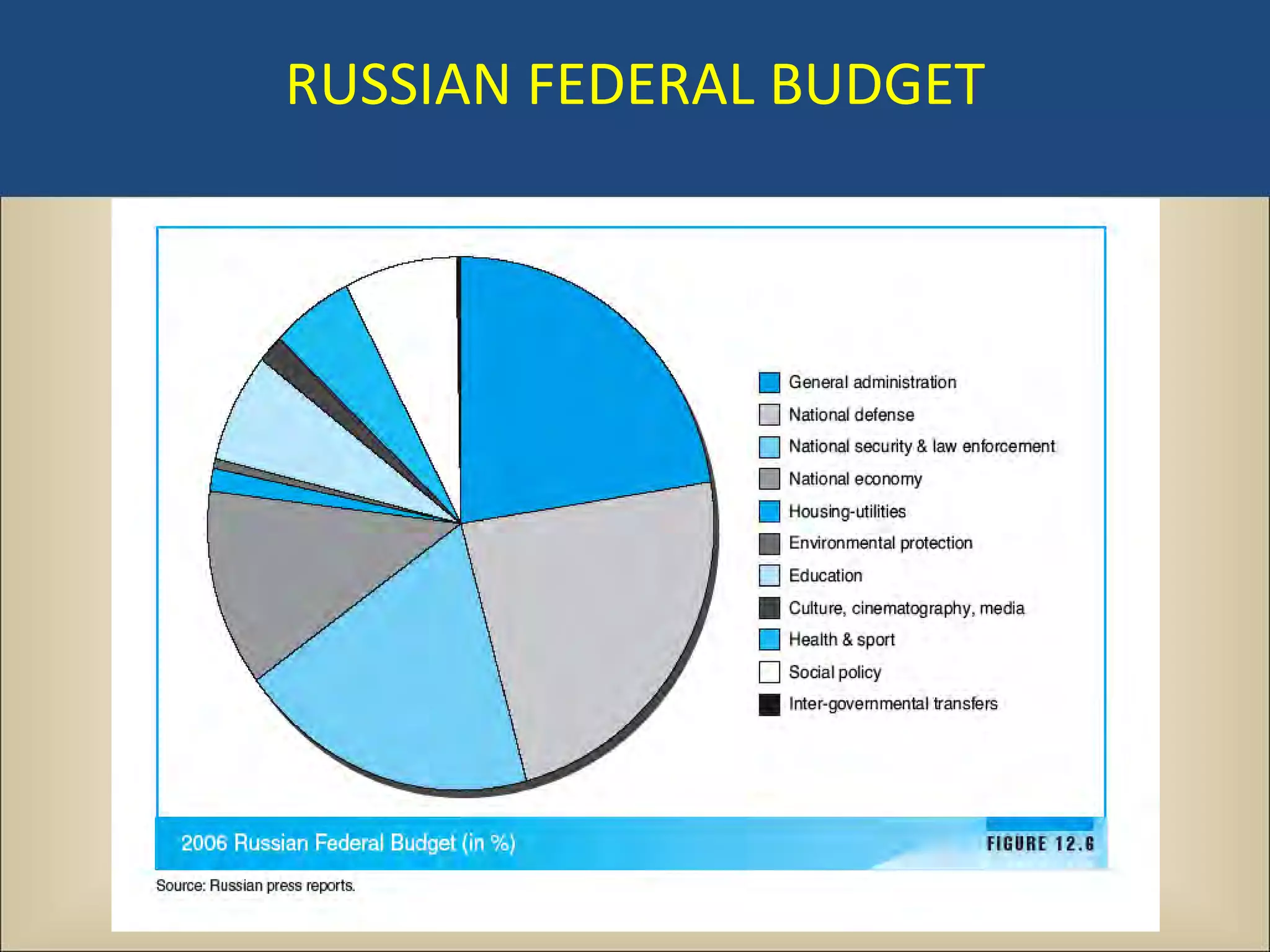 RUSSIAN FEDERAL BUDGET
 