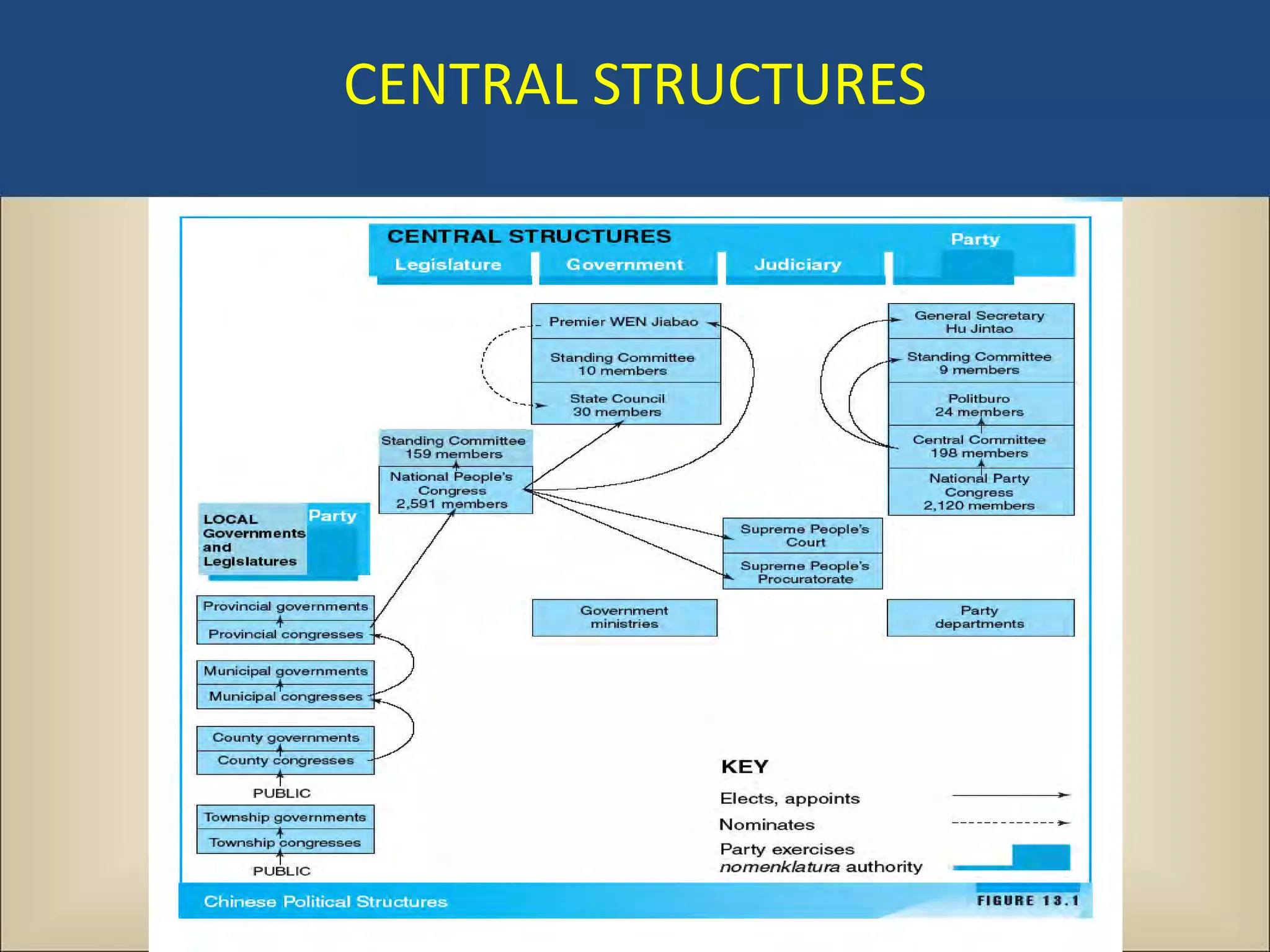 CENTRAL STRUCTURES
 