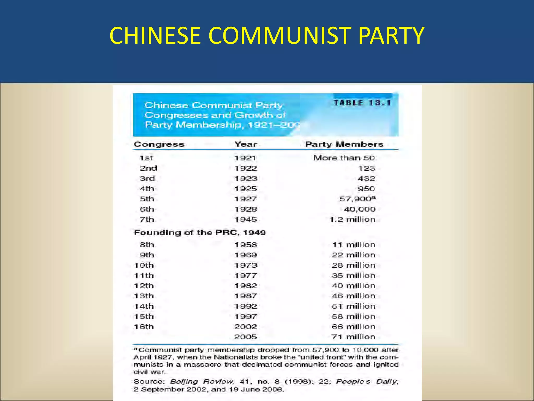 CHINESE COMMUNIST PARTY
 