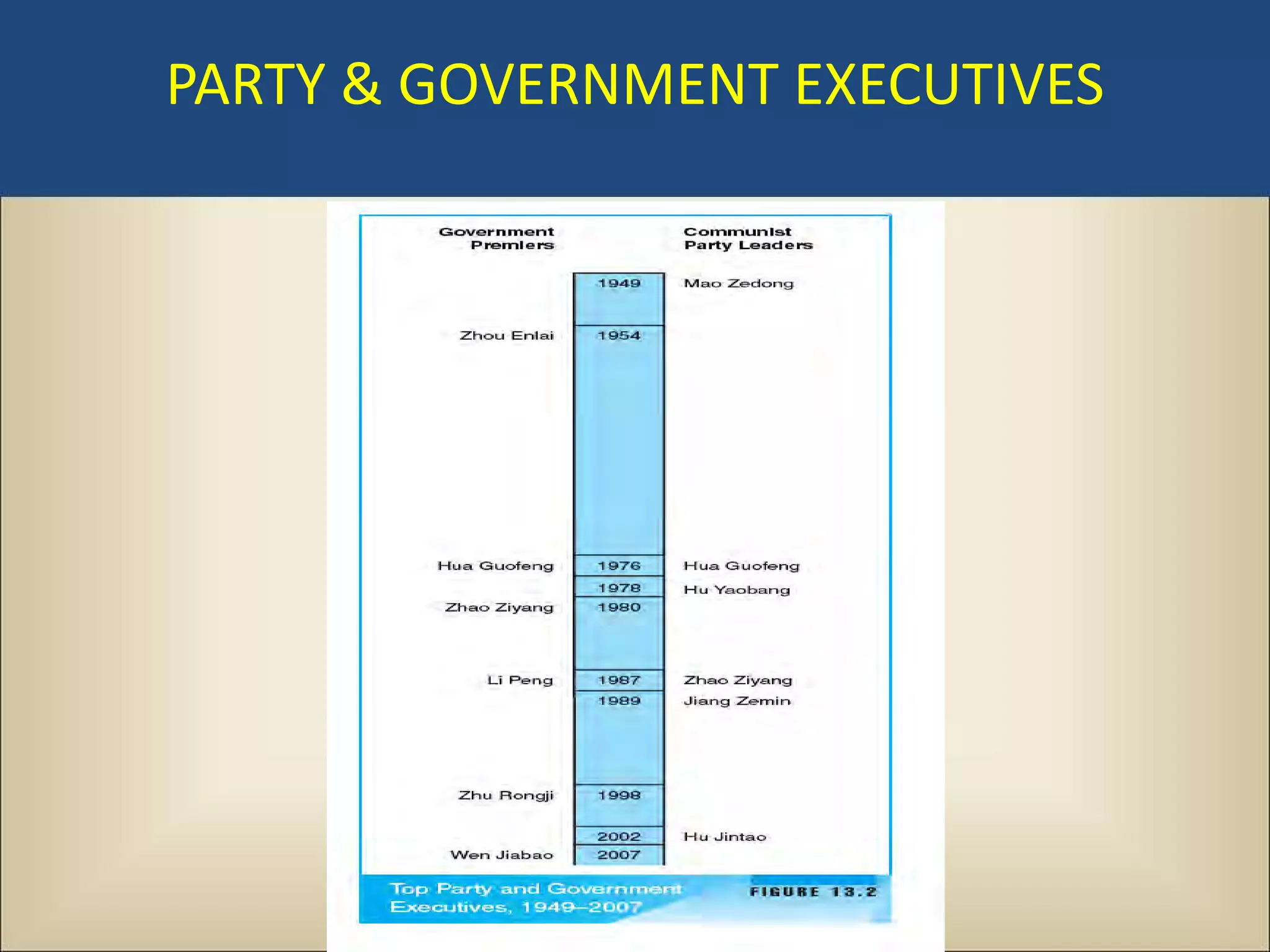 PARTY & GOVERNMENT EXECUTIVES
 