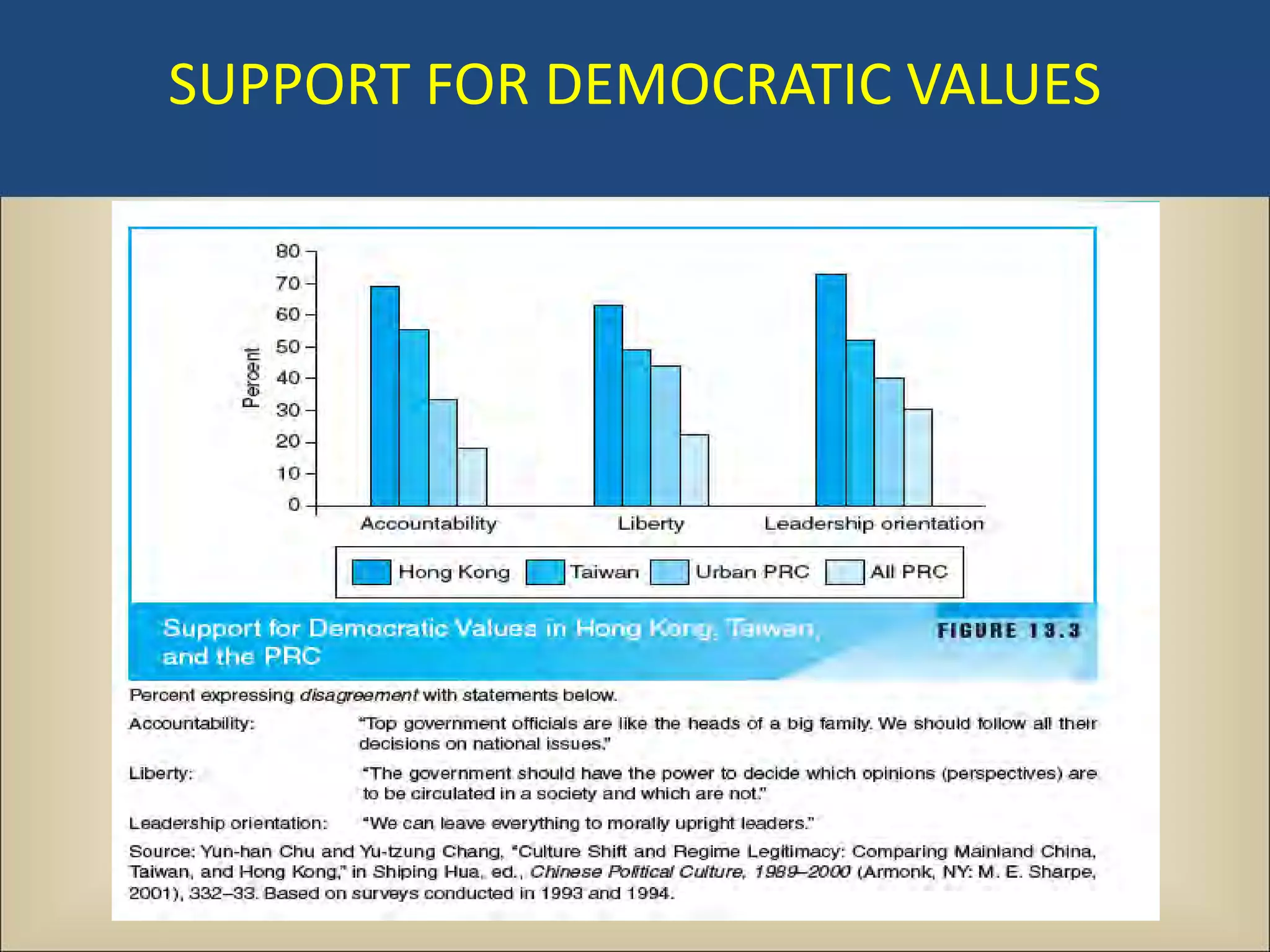 SUPPORT FOR DEMOCRATIC VALUES
 