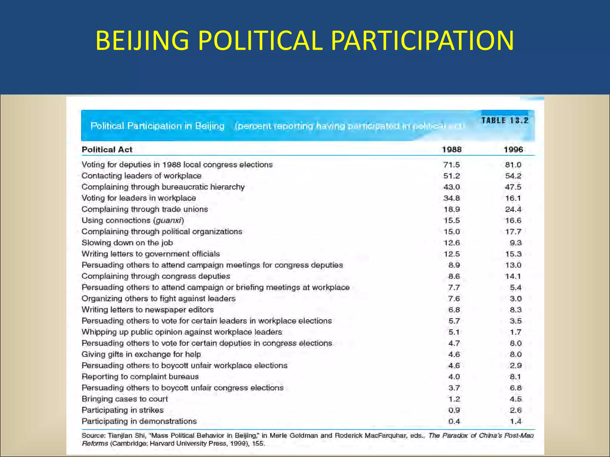 BEIJING POLITICAL PARTICIPATION
 