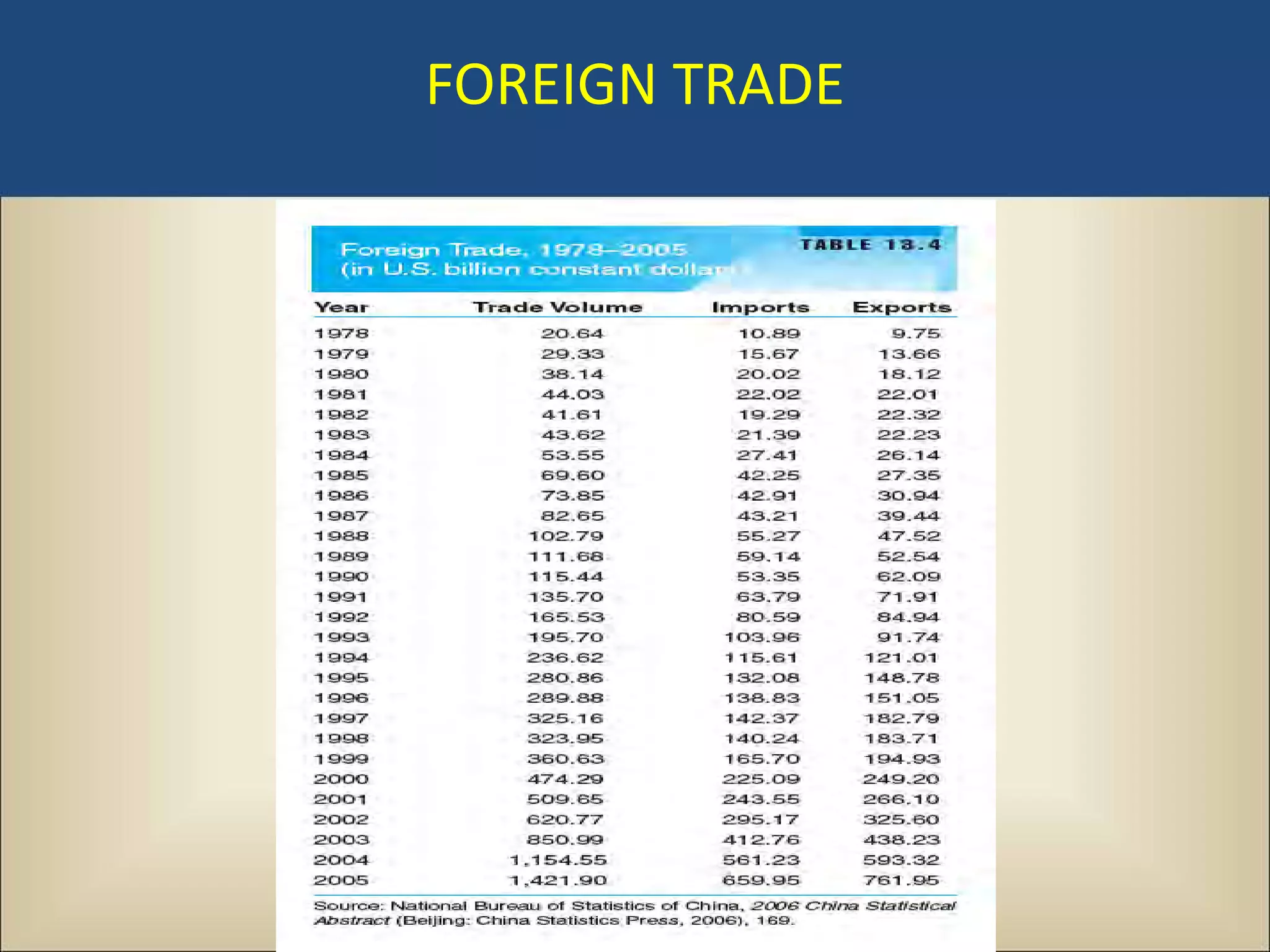 FOREIGN TRADE
 