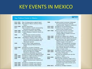 KEY EVENTS IN MEXICO
 