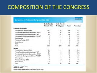 COMPOSITION OF THE CONGRESS
 