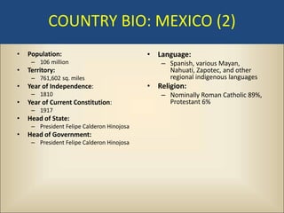 COUNTRY BIO: MEXICO (2)
•   Population:                             • Language:
     – 106 million                             – Spanish, various Mayan,
•   Territory:                                   Nahuati, Zapotec, and other
     – 761,602 sq. miles                         regional indigenous languages
•   Year of Independence:                   • Religion:
     – 1810                                    – Nominally Roman Catholic 89%,
•   Year of Current Constitution:                Protestant 6%
     – 1917
•   Head of State:
     – President Felipe Calderon Hinojosa
•   Head of Government:
     – President Felipe Calderon Hinojosa
 