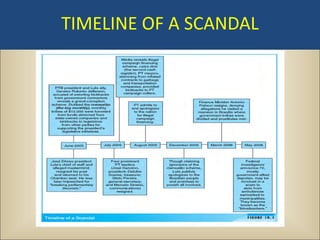 TIMELINE OF A SCANDAL
 