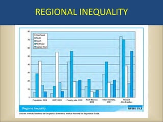 REGIONAL INEQUALITY
 