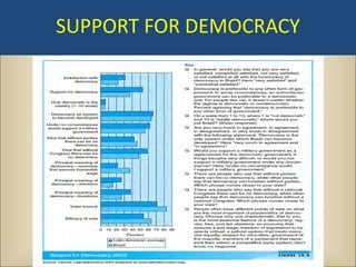 SUPPORT FOR DEMOCRACY
 