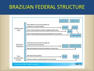 BRAZILIAN FEDERAL STRUCTURE
 