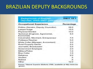 BRAZILIAN DEPUTY BACKGROUNDS
 