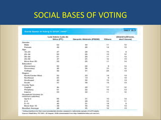 SOCIAL BASES OF VOTING
 