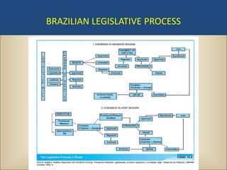 BRAZILIAN LEGISLATIVE PROCESS
 