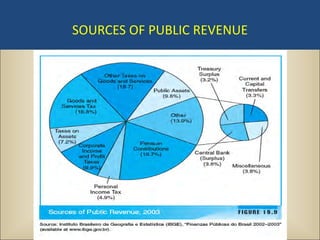 SOURCES OF PUBLIC REVENUE
 