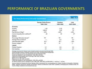 PERFORMANCE OF BRAZILIAN GOVERNMENTS
 