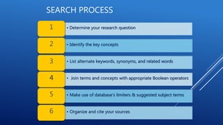 • Determine your research question1
• Identify the key concepts2
• List alternate keywords, synonyms, and related words3
• Join terms and concepts with appropriate Boolean operators4
• Make use of database’s limiters & suggested subject terms5
• Organize and cite your sources6
SEARCH PROCESS
 