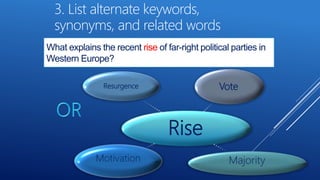 Rise
Resurgence Vote
MajorityMotivation
3. List alternate keywords,
synonyms, and related words
What explains the recent rise of far-right political parties in
Western Europe?
 