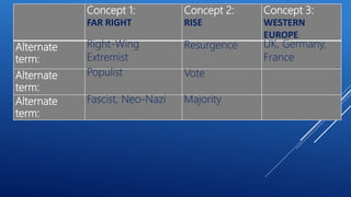 Concept 1:
FAR RIGHT
Concept 2:
RISE
Concept 3:
WESTERN
EUROPE
Alternate
term:
Right-Wing
Extremist
Resurgence UK, Germany,
France
Alternate
term:
Populist Vote
Alternate
term:
Fascist, Neo-Nazi Majority
 