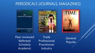 PERIODICALS (JOURNALS, MAGAZINES)
Peer-reviewed
Refereed
Scholarly
Academic
Trade
Professional
Practitioner
Industry
General
Popular
 