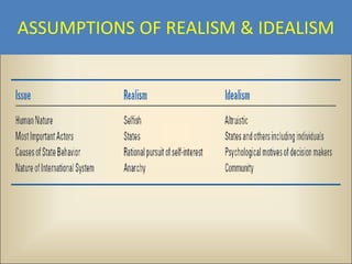 ASSUMPTIONS OF REALISM & IDEALISM
 