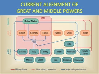 CURRENT ALIGNMENT OF
GREAT AND MIDDLE POWERS
 