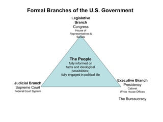 Formal Branches of the U.S. Government text Legislative Branch Congress House of Representatives & Senate The People fully informed on facts and ideological possibilities;  fully engaged in political life Executive Branch Presidency Cabinet White House Offices The Bureaucracy Judicial Branch Supreme Court Federal Court System 