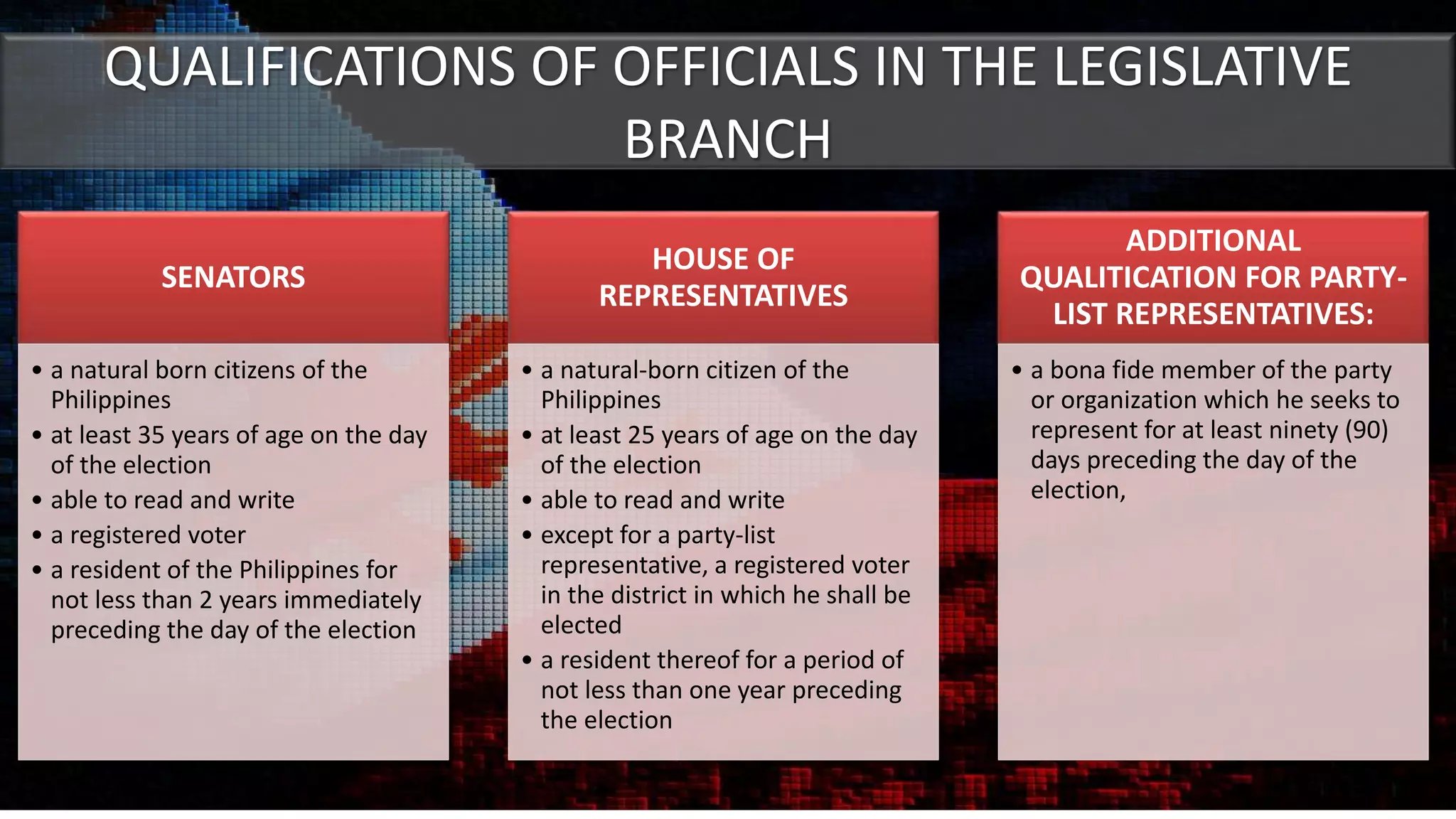 QUALIFICATIONS OF OFFICIALS IN THE LEGISLATIVE
BRANCH
SENATORS
• a natural born citizens of the
Philippines
• at least 35 years of age on the day
of the election
• able to read and write
• a registered voter
• a resident of the Philippines for
not less than 2 years immediately
preceding the day of the election
HOUSE OF
REPRESENTATIVES
• a natural-born citizen of the
Philippines
• at least 25 years of age on the day
of the election
• able to read and write
• except for a party-list
representative, a registered voter
in the district in which he shall be
elected
• a resident thereof for a period of
not less than one year preceding
the election
ADDITIONAL
QUALITICATION FOR PARTY-
LIST REPRESENTATIVES:
• a bona fide member of the party
or organization which he seeks to
represent for at least ninety (90)
days preceding the day of the
election,
 