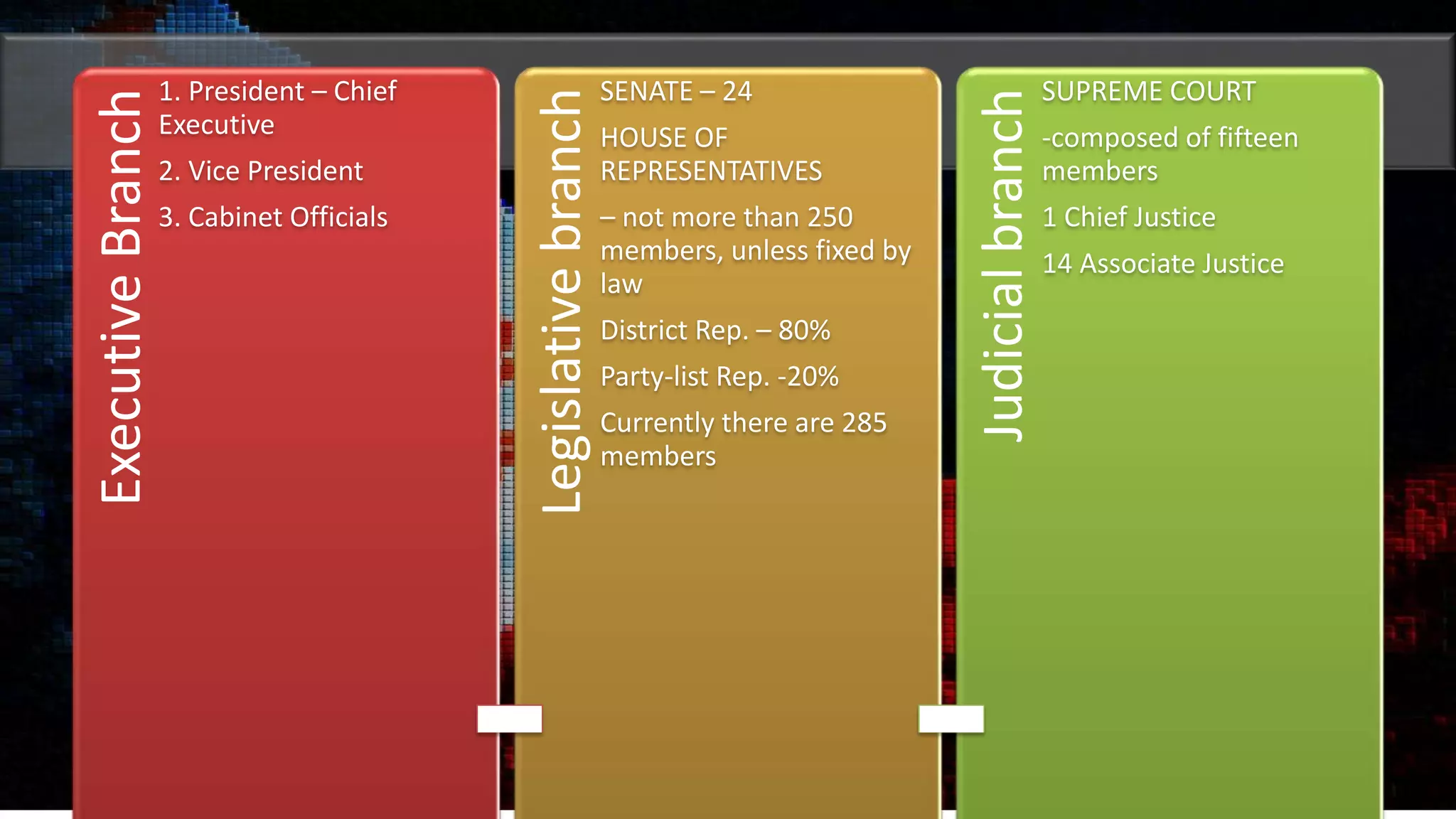 COMPOSITIONExecutiveBranch
1. President – Chief
Executive
2. Vice President
3. Cabinet Officials
Legislativebranch
SENATE – 24
HOUSE OF
REPRESENTATIVES
– not more than 250
members, unless fixed by
law
District Rep. – 80%
Party-list Rep. -20%
Currently there are 285
members
Judicialbranch
SUPREME COURT
-composed of fifteen
members
1 Chief Justice
14 Associate Justice
 