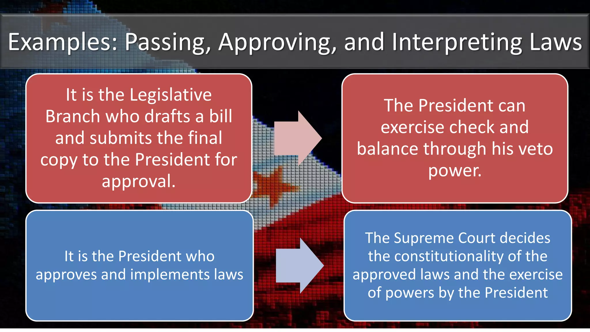 Examples: Passing, Approving, and Interpreting Laws
It is the Legislative
Branch who drafts a bill
and submits the final
copy to the President for
approval.
The President can
exercise check and
balance through his veto
power.
It is the President who
approves and implements laws
The Supreme Court decides
the constitutionality of the
approved laws and the exercise
of powers by the President
 