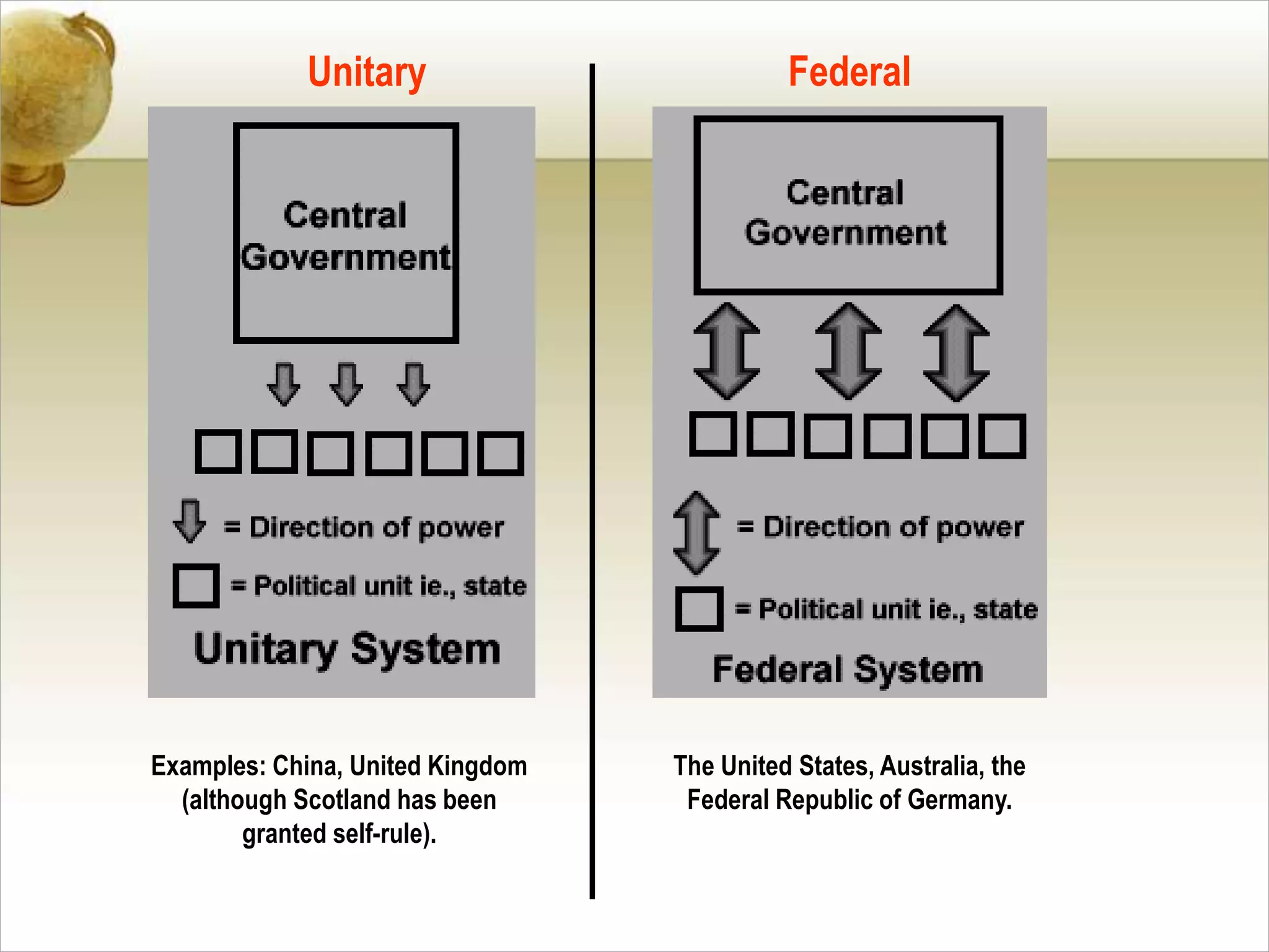 Unitary Federal
Examples: China, United Kingdom
(although Scotland has been
granted self-rule).
The United States, Australia, the
Federal Republic of Germany.
 