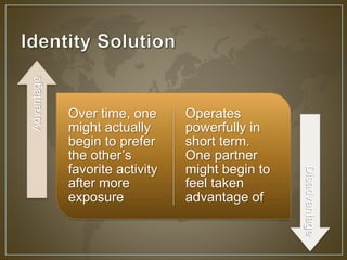 Over time, one 
might actually 
begin to prefer 
the other’s 
favorite activity 
after more 
exposure 
Operates 
powerfully in 
short term. 
One partner 
might begin to 
feel taken 
advantage of 
Advantage 
Disadvantage 
 