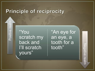 “You 
scratch my 
back and 
I’ll scratch 
yours” 
“An eye for 
an eye, a 
tooth for a 
tooth” 
Positive realm 
Negative realm 
 