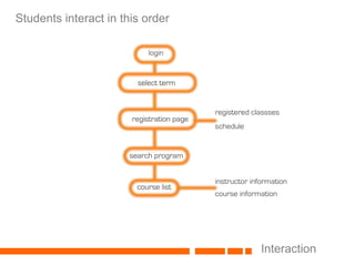 Students interact in this orderInteraction