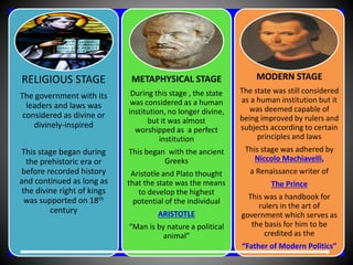 RELIGIOUS STAGE
The government with its
leaders and laws was
considered as divine or
divinely-inspired
This stage began during
the prehistoric era or
before recorded history
and continued as long as
the divine right of kings
was supported on 18th
century
METAPHYSICAL STAGE
During this stage , the state
was considered as a human
institution, no longer divine,
but it was almost
worshipped as a perfect
institution
This began with the ancient
Greeks
Aristotle and Plato thought
that the state was the means
to develop the highest
potential of the individual
ARISTOTLE
“Man is by nature a political
animal”
MODERN STAGE
The state was still considered
as a human institution but it
was deemed capable of
being improved by rulers and
subjects according to certain
principles and laws
This stage was adhered by
Niccolo Machiavelli,
a Renaissance writer of
The Prince
This was a handbook for
rulers in the art of
government which serves as
the basis for him to be
credited as the
“Father of Modern Politics”
 