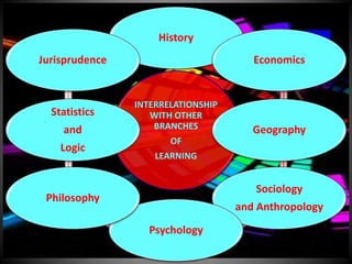 INTERRELATIONSHIP
WITH OTHER
BRANCHES
OF
LEARNING
History
Economics
Geography
Sociology
and Anthropology
Psychology
Philosophy
Statistics
and
Logic
Jurisprudence
 
