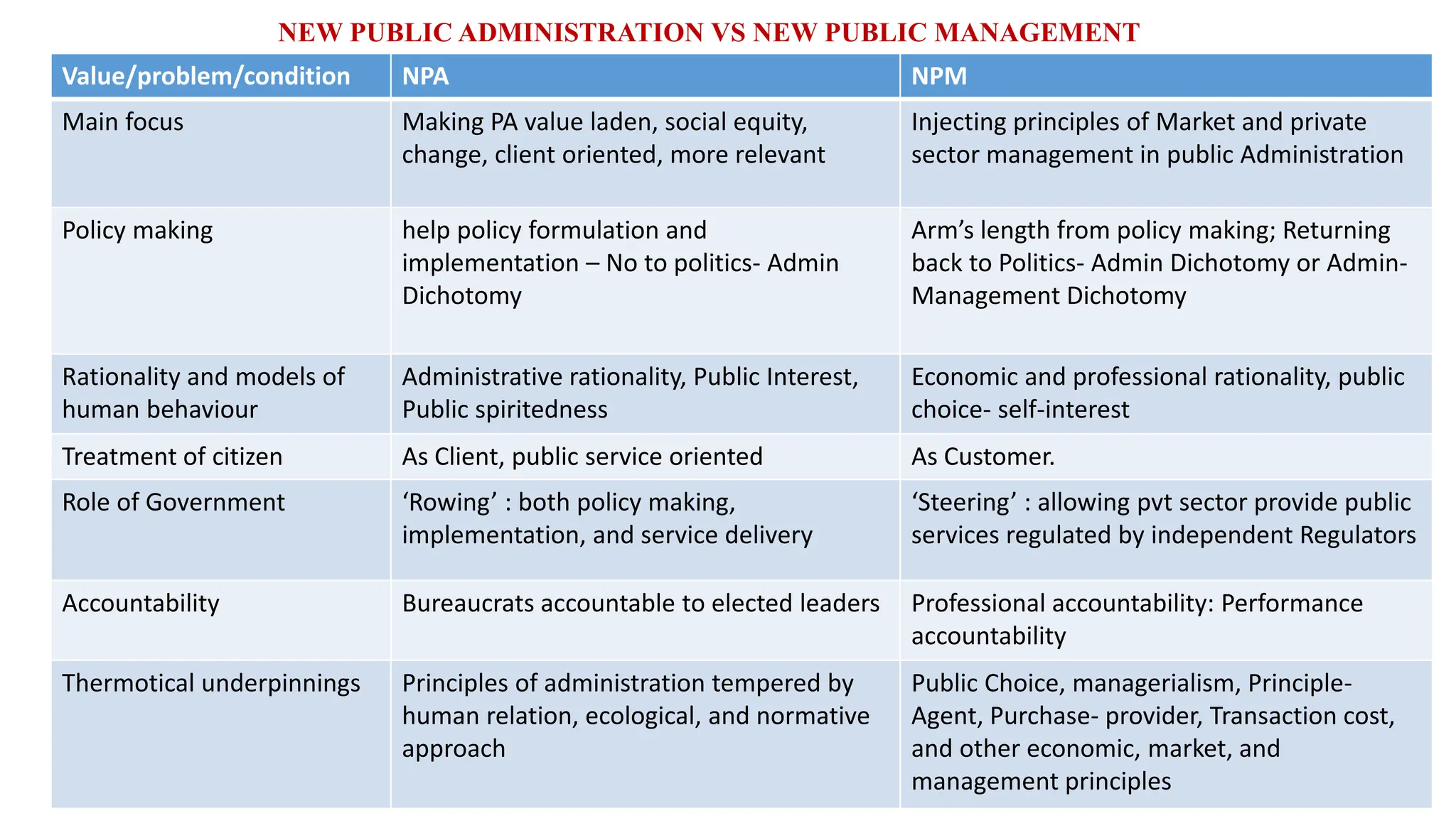 Value/problem/condition NPA NPM
Main focus Making PA value laden, social equity,
change, client oriented, more relevant
Injecting principles of Market and private
sector management in public Administration
Policy making help policy formulation and
implementation – No to politics- Admin
Dichotomy
Arm’s length from policy making; Returning
back to Politics- Admin Dichotomy or Admin-
Management Dichotomy
Rationality and models of
human behaviour
Administrative rationality, Public Interest,
Public spiritedness
Economic and professional rationality, public
choice- self-interest
Treatment of citizen As Client, public service oriented As Customer.
Role of Government ‘Rowing’ : both policy making,
implementation, and service delivery
‘Steering’ : allowing pvt sector provide public
services regulated by independent Regulators
Accountability Bureaucrats accountable to elected leaders Professional accountability: Performance
accountability
Thermotical underpinnings Principles of administration tempered by
human relation, ecological, and normative
approach
Public Choice, managerialism, Principle-
Agent, Purchase- provider, Transaction cost,
and other economic, market, and
management principles
NEW PUBLIC ADMINISTRATION VS NEW PUBLIC MANAGEMENT
 
