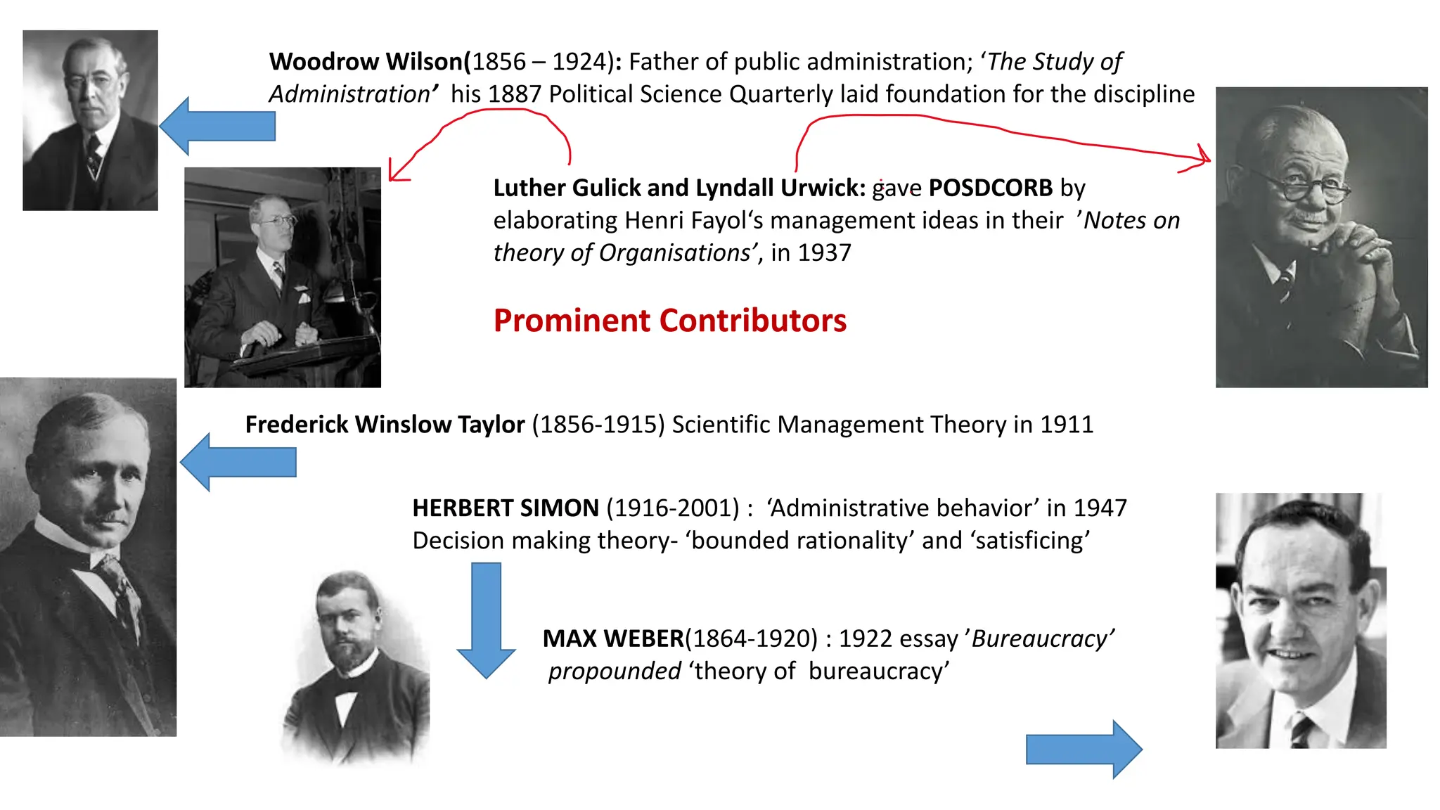 Woodrow Wilson(1856 – 1924): Father of public administration; ‘The Study of
Administration’ his 1887 Political Science Quarterly laid foundation for the discipline
Frederick Winslow Taylor (1856-1915) Scientific Management Theory in 1911
Luther Gulick and Lyndall Urwick: gave POSDCORB by
elaborating Henri Fayol‘s management ideas in their ’Notes on
theory of Organisations’, in 1937
MAX WEBER(1864-1920) : 1922 essay ’Bureaucracy’
propounded ‘theory of bureaucracy’
Prominent Contributors
HERBERT SIMON (1916-2001) : ‘Administrative behavior’ in 1947
Decision making theory- ‘bounded rationality’ and ‘satisficing’
 