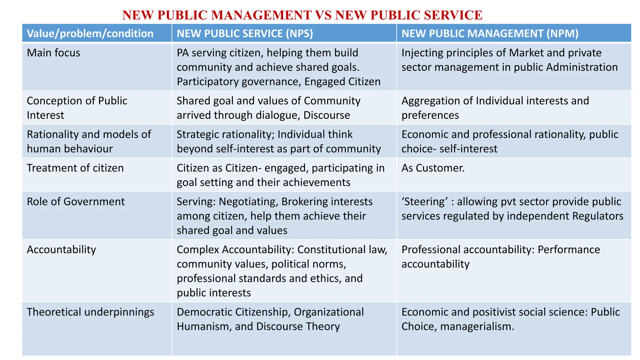 Value/problem/condition NEW PUBLIC SERVICE (NPS) NEW PUBLIC MANAGEMENT (NPM)
Main focus PA serving citizen, helping them build
community and achieve shared goals.
Participatory governance, Engaged Citizen
Injecting principles of Market and private
sector management in public Administration
Conception of Public
Interest
Shared goal and values of Community
arrived through dialogue, Discourse
Aggregation of Individual interests and
preferences
Rationality and models of
human behaviour
Strategic rationality; Individual think
beyond self-interest as part of community
Economic and professional rationality, public
choice- self-interest
Treatment of citizen Citizen as Citizen- engaged, participating in
goal setting and their achievements
As Customer.
Role of Government Serving: Negotiating, Brokering interests
among citizen, help them achieve their
shared goal and values
‘Steering’ : allowing pvt sector provide public
services regulated by independent Regulators
Accountability Complex Accountability: Constitutional law,
community values, political norms,
professional standards and ethics, and
public interests
Professional accountability: Performance
accountability
Theoretical underpinnings Democratic Citizenship, Organizational
Humanism, and Discourse Theory
Economic and positivist social science: Public
Choice, managerialism.
NEW PUBLIC MANAGEMENT VS NEW PUBLIC SERVICE
 