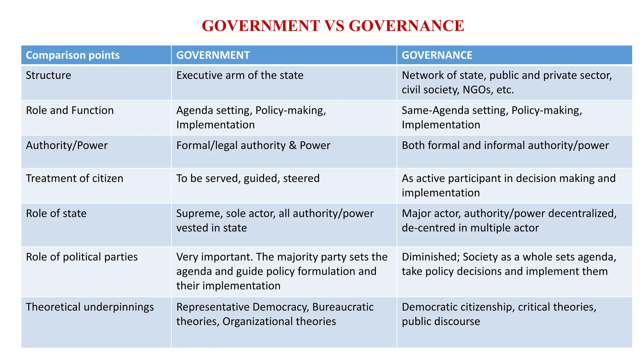 Comparison points GOVERNMENT GOVERNANCE
Structure Executive arm of the state Network of state, public and private sector,
civil society, NGOs, etc.
Role and Function Agenda setting, Policy-making,
Implementation
Same-Agenda setting, Policy-making,
Implementation
Authority/Power Formal/legal authority & Power Both formal and informal authority/power
Treatment of citizen To be served, guided, steered As active participant in decision making and
implementation
Role of state Supreme, sole actor, all authority/power
vested in state
Major actor, authority/power decentralized,
de-centred in multiple actor
Role of political parties Very important. The majority party sets the
agenda and guide policy formulation and
their implementation
Diminished; Society as a whole sets agenda,
take policy decisions and implement them
Theoretical underpinnings Representative Democracy, Bureaucratic
theories, Organizational theories
Democratic citizenship, critical theories,
public discourse
GOVERNMENT VS GOVERNANCE
 