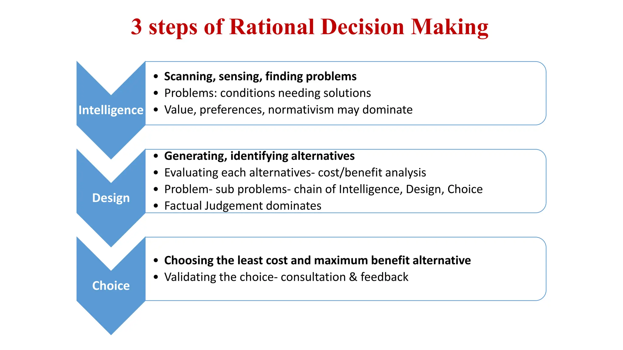 Intelligence
• Scanning, sensing, finding problems
• Problems: conditions needing solutions
• Value, preferences, normativism may dominate
Design
• Generating, identifying alternatives
• Evaluating each alternatives- cost/benefit analysis
• Problem- sub problems- chain of Intelligence, Design, Choice
• Factual Judgement dominates
Choice
• Choosing the least cost and maximum benefit alternative
• Validating the choice- consultation & feedback
3 steps of Rational Decision Making
 