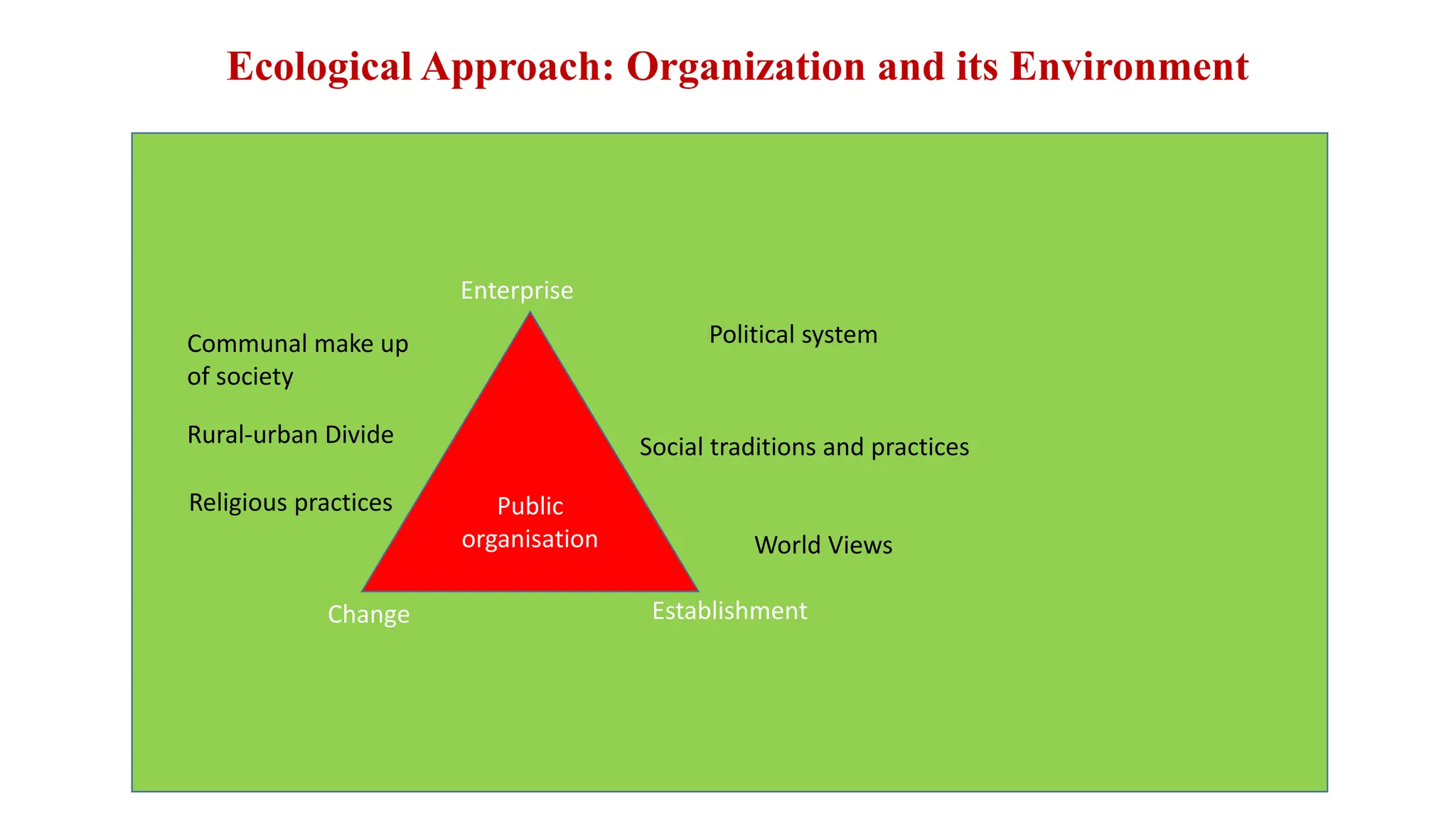 Social traditions and practices
World Views
Establishment
Public
organisation
Change
Enterprise
Political system
Communal make up
of society
Rural-urban Divide
Religious practices
Ecological Approach: Organization and its Environment
 