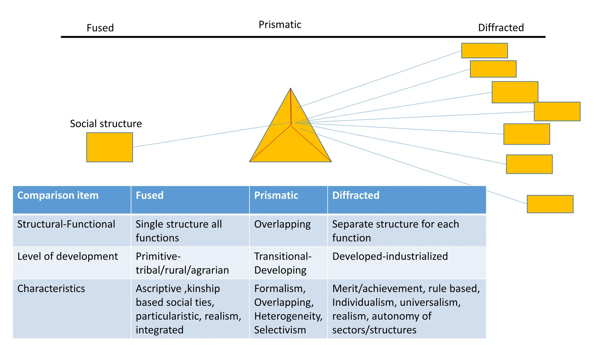 Fused Prismatic Diffracted
Comparison item Fused Prismatic Diffracted
Structural-Functional Single structure all
functions
Overlapping Separate structure for each
function
Level of development Primitive-
tribal/rural/agrarian
Transitional-
Developing
Developed-industrialized
Characteristics Ascriptive ,kinship
based social ties,
particularistic, realism,
integrated
Formalism,
Overlapping,
Heterogeneity,
Selectivism
Merit/achievement, rule based,
Individualism, universalism,
realism, autonomy of
sectors/structures
Social structure
 