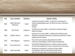Rok Imię i nazwisko Dziedzina Związki z Polską
1907
Albert Abraham
Michelson
fizyka
Urodził się 19 grudnia 1852 r. w Strzelnie na Kujawach w
rodzinie żydowskiego kupca. W 1855 roku wraz z rodzicami
wyjechał
do USA.
1908 Paul Ehrlich medycyna
Urodzony 15 marca 1854 r. w Strzelinie na Dolnym Śląsku
(obecnie Polska).
1920 Walther Nernst chemia
Urodzony 25 czerwca 1864 r. w Wąbrzeźnie (zabór pruski).
Mieszkał i pracował w Niemczech, uważał się za Niemca i mówił
wyłącznie po niemiecku.
1927 Henri Bergson literatura
Pisarz francuski urodzony 18 października 1859 r.
w Paryżu w pochodzącej z Polski rodzinie żydowskiej.
1935 Irene Joliot-Curie chemia
Córka Marii Skłodowskiej-Curie, mówiła trochę po polsku,
ale całe życie spędziła we Francji i uważała się za Francuzkę.
1944 Isidor Isaac Rabi fizyka
Naukowiec amerykański, urodzony 29 lipca 1898 r.
w żydowskiej rodzinie w Rymanowie koło Krosna.
Gdy miał rok, jego rodzina wyemigrowała do USA.
 