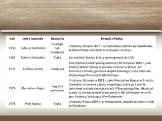 Rok Imię i nazwisko Dziedzina Związki z Polską
1950 Tadeusz Reichstein
fizjologia
lub
medycyna
Urodzony 20 lipca 1897 r. w żydowskiej rodzinie we Włocławku.
W dzieciństwie mieszkał też w Kijowie i w Jenie.
1961 Robert Hofstadter fizyka Syn polskich Żydów, którzy wyemigrowali do USA.
1977 Andrew Schally medycyna
Amerykański endokrynolog urodzony 30 listopada 1926 r. jako
Andrzej Wiktor Schally w polskiej rodzinie w Wilnie. Syn
Kazimierza Schally, generała Wojska Polskiego, szefa Gabinetu
Wojskowego Prezydenta Mościckiego.
1978 Menachem Begin
nagroda
pokojowa
Urodzony 16 sierpnia 1913 r. jako Mieczysław Biegun w Brześciu
Litewskim na terenie zaboru rosyjskiego, które po I wojnie
światowej znalazły się w granicach II Rzeczypospolitej. Ukończył
prawo na Uniwersytecie Warszawskim. Był żołnierzem w armii
gen. Andersa, którą opuścił w Palestynie.
1978 Piotr Kapica fizyka
Urodzony 9 lipca 1894 r. w Kronsztadzie, dziadek ze strony matki
był Polakiem.
 
