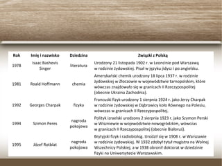Rok Imię i nazwisko Dziedzina Związki z Polską
1978
Isaac Bashevis
Singer
literatura
Urodzony 21 listopada 1902 r. w Leoncinie pod Warszawą
w rodzinie żydowskiej. Pisał w języku jidysz i po angielsku.
1981 Roald Hoffmann chemia
Amerykański chemik urodzony 18 lipca 1937 r. w rodzinie
żydowskiej w Złoczowie w województwie tarnopolskim, które
wówczas znajdowało się w granicach II Rzeczypospolitej
(obecnie Ukraina Zachodnia).
1992 Georges Charpak fizyka
Francuski fizyk urodzony 1 sierpnia 1924 r. jako Jerzy Charpak
w rodzinie żydowskiej w Dąbrowicy koło Równego na Polesiu,
wówczas w granicach II Rzeczypospolitej.
1994 Szimon Peres
nagroda
pokojowa
Polityk izraelski urodzony 2 sierpnia 1923 r. jako Szymon Perski
w Wiszniewie w województwie nowogródzkim, wówczas
w granicach II Rzeczypospolitej (obecnie Białoruś).
1995 Józef Rotblat
nagroda
pokojowa
Brytyjski fizyk i radiobiolog. Urodził się w 1908 r. w Warszawie
w rodzinie żydowskiej. W 1932 zdobył tytuł magistra na Wolnej
Wszechnicy Polskiej, a w 1938 obronił doktorat w dziedzinie
fizyki na Uniwersytecie Warszawskim.
 