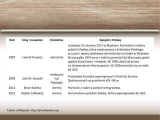 Rok Imię i nazwisko Dziedzina Związki z Polską
2007 Leonid Hurwicz ekonomia
Urodzony 21 sierpnia 1917 w Moskwie. Pochodził z rodziny
polskich Żydów, która ewakuowana z Królestwa Polskiego
w czasie I wojny światowej schroniła się na krótko w Moskwie.
Na początku 1919 wraz z rodziną powrócił do Warszawy, gdzie
spędził dzieciństwo i młodość. W 1938 ukończył prawo
na Uniwersytecie Warszawskim. W 1940 przeniósł się na stałe
do USA.
2009 Jack W. Szostak
medycyna
lub
fizjologia
Pradziadek Szostaka wyemigrował z Polski do Stanów
Zjednoczonych na przełomie XIX i XX w.
2012 Brian Kobilka chemia Pochodzi z rodziny polskich emigrantów.
2012 Robert Lefkowitz chemia Jest wnukiem polskich Żydów, którzy wyemigrowali do USA.
Tabela z Wikipedii: http://pl.wikipedia.org
 