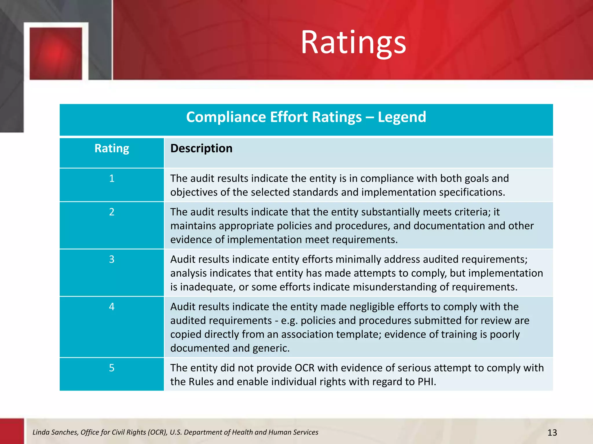 Ratings
13
Compliance Effort Ratings – Legend
Rating Description
1 The audit results indicate the entity is in compliance with both goals and
objectives of the selected standards and implementation specifications.
2 The audit results indicate that the entity substantially meets criteria; it
maintains appropriate policies and procedures, and documentation and other
evidence of implementation meet requirements.
3 Audit results indicate entity efforts minimally address audited requirements;
analysis indicates that entity has made attempts to comply, but implementation
is inadequate, or some efforts indicate misunderstanding of requirements.
4 Audit results indicate the entity made negligible efforts to comply with the
audited requirements - e.g. policies and procedures submitted for review are
copied directly from an association template; evidence of training is poorly
documented and generic.
5 The entity did not provide OCR with evidence of serious attempt to comply with
the Rules and enable individual rights with regard to PHI.
Linda Sanches, Office for Civil Rights (OCR), U.S. Department of Health and Human Services
 